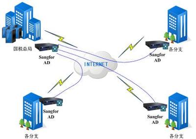 深信服应用交付助力国税总局“金税工程”网络工程